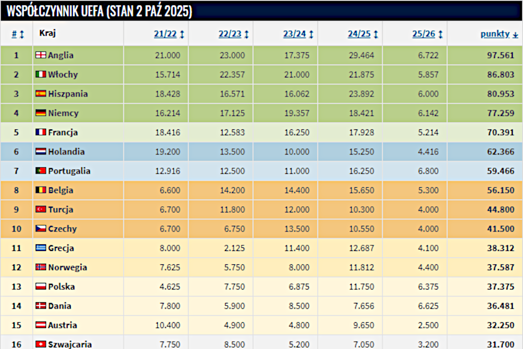 Źródło: transfermarkt.pl