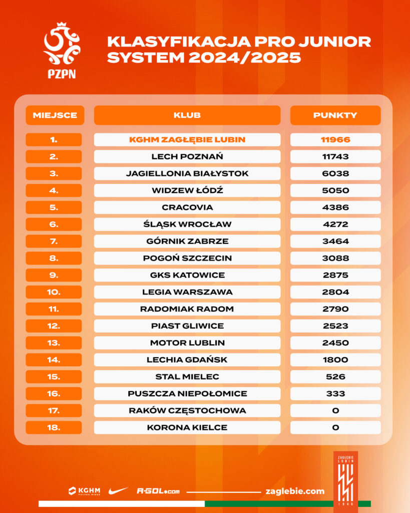 Źródło: Zagłębie Lubin